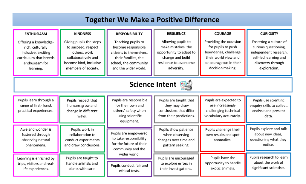 Mead Science Science – Fosse Mead Primary Academy | TMET Leicester MAT